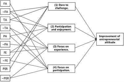How to Use Artificial Intelligence to Improve Entrepreneurial Attitude in Business Simulation Games: Implications From a Quasi-Experiment